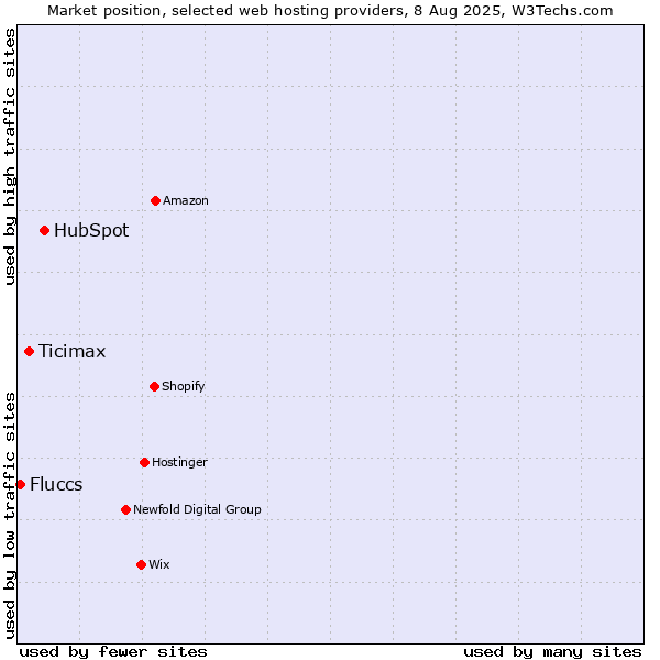 Market position of HubSpot vs. Ticimax vs. Fluccs
