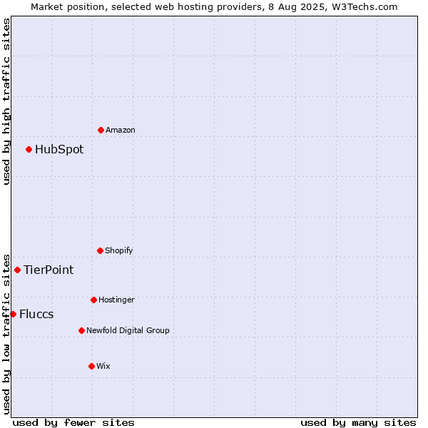 Market position of HubSpot vs. TierPoint vs. Fluccs