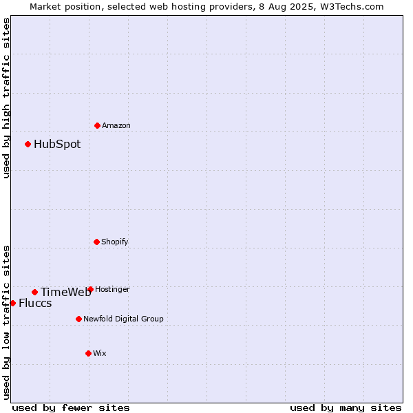 Market position of TimeWeb vs. HubSpot vs. Fluccs