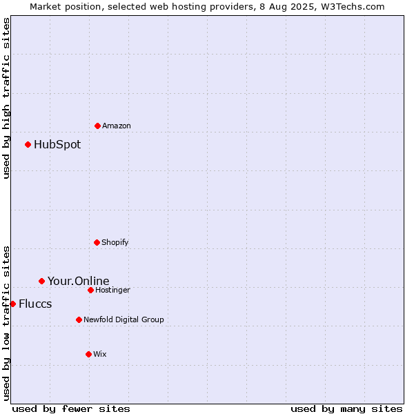 Market position of Your.Online vs. HubSpot vs. Fluccs