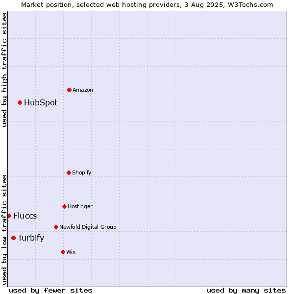 Market position of HubSpot vs. Turbify vs. Fluccs