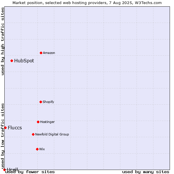 Market position of HubSpot vs. Fluccs vs. Ucell