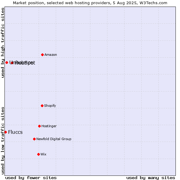 Market position of HubSpot vs. Unbounce vs. Fluccs