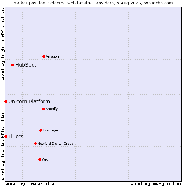 Market position of HubSpot vs. Unicorn Platform vs. Fluccs