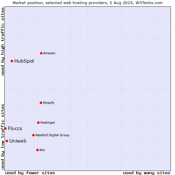Market position of HubSpot vs. Uniweb vs. Fluccs