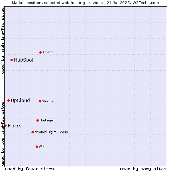 Market position of HubSpot vs. UpCloud vs. Fluccs