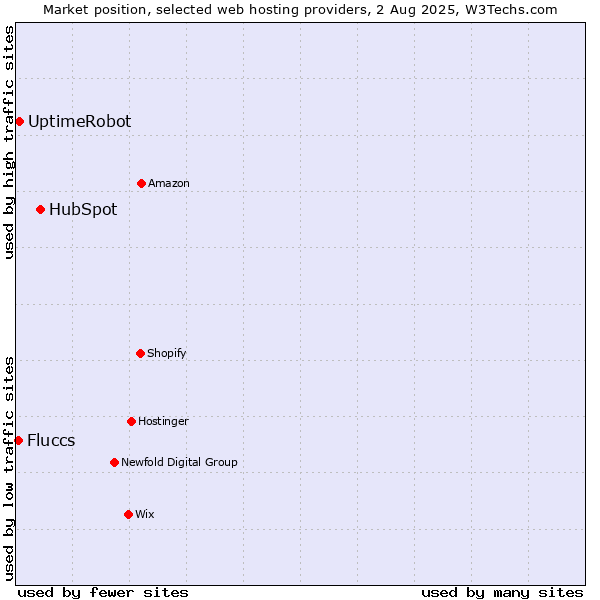 Market position of HubSpot vs. UptimeRobot vs. Fluccs