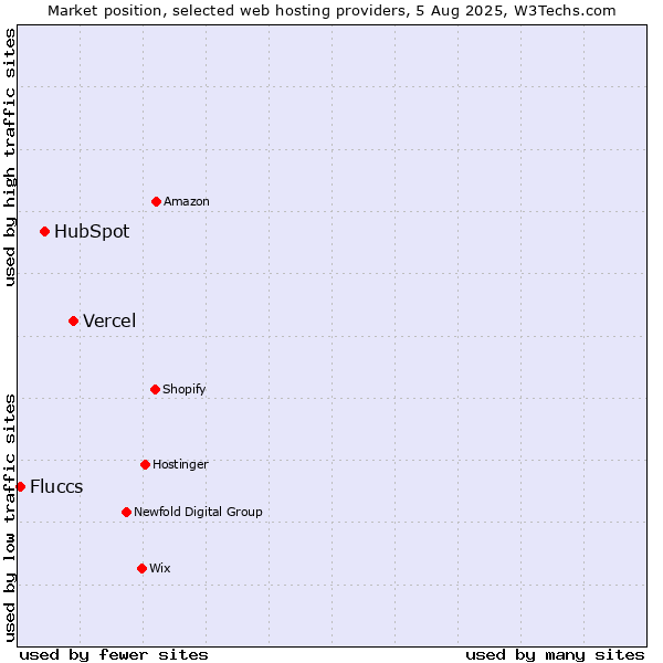 Market position of Vercel vs. HubSpot vs. Fluccs