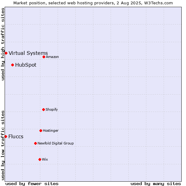Market position of HubSpot vs. Virtual Systems vs. Fluccs