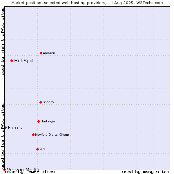 Market position of HubSpot vs. Fluccs vs. Verizon Media