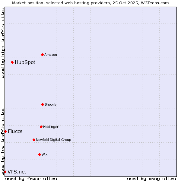 Market position of HubSpot vs. Fluccs vs. VPS.net