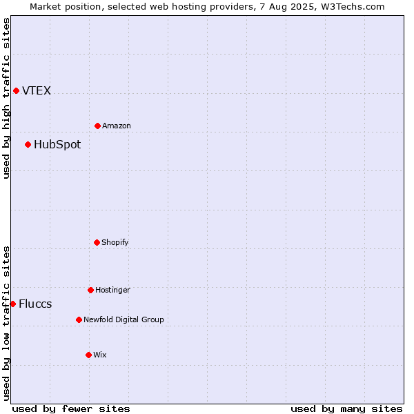 Market position of HubSpot vs. VTEX vs. Fluccs