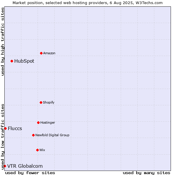 Market position of HubSpot vs. Fluccs vs. VTR Globalcom