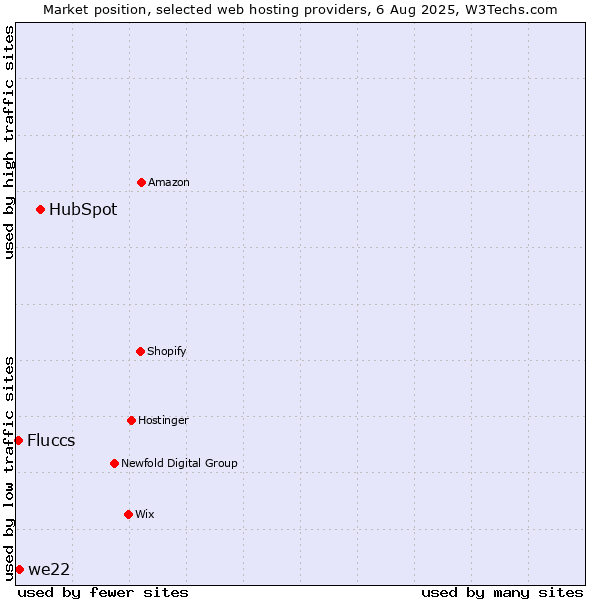 Market position of HubSpot vs. we22 vs. Fluccs