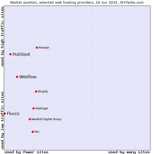 Market position of Webflow vs. HubSpot vs. Fluccs