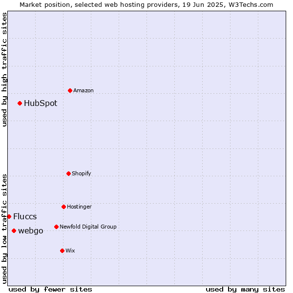 Market position of HubSpot vs. webgo vs. Fluccs