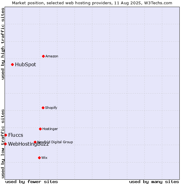 Market position of HubSpot vs. Fluccs vs. WebHostingBuzz