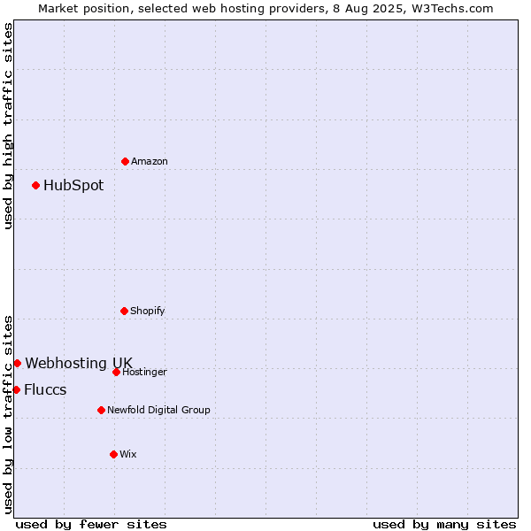 Market position of HubSpot vs. Webhosting UK vs. Fluccs