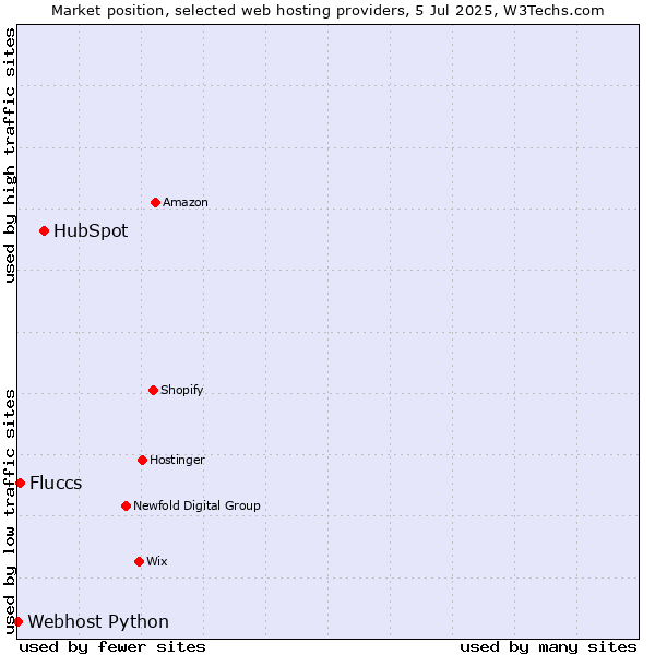 Market position of HubSpot vs. Fluccs vs. Webhost Python