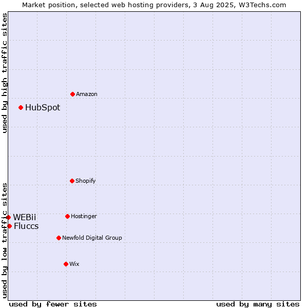 Market position of HubSpot vs. Fluccs vs. WEBii