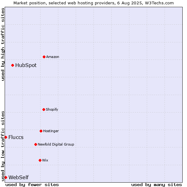 Market position of HubSpot vs. WebSelf vs. Fluccs