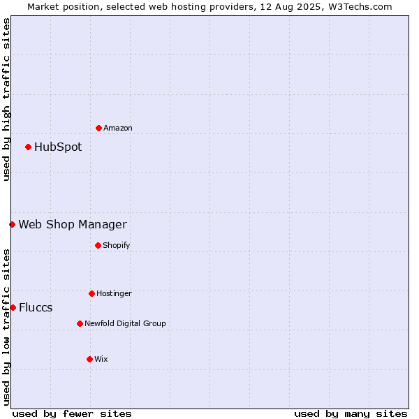Market position of HubSpot vs. Fluccs vs. Web Shop Manager