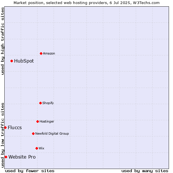 Market position of HubSpot vs. Website Pro vs. Fluccs