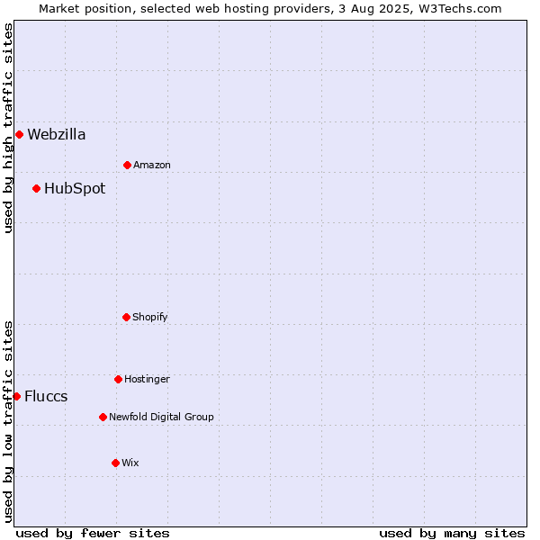 Market position of HubSpot vs. Webzilla vs. Fluccs