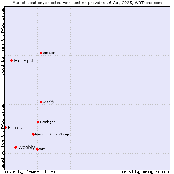 Market position of Weebly vs. HubSpot vs. Fluccs
