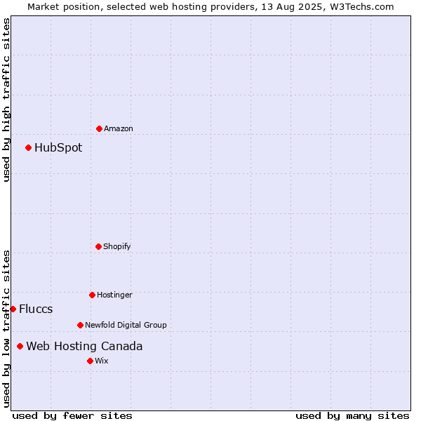 Market position of HubSpot vs. Web Hosting Canada vs. Fluccs