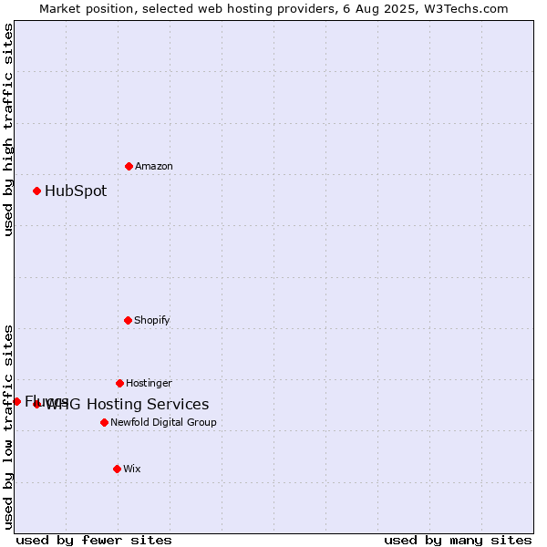 Market position of HubSpot vs. WHG Hosting Services vs. Fluccs