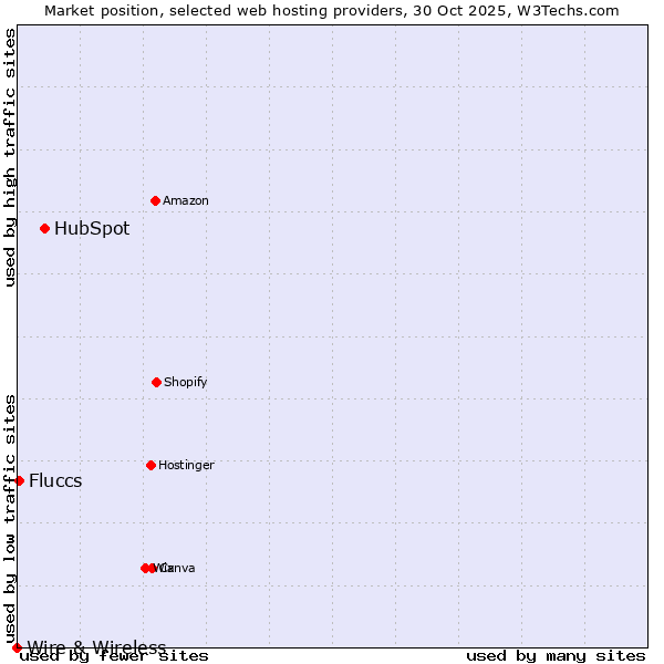 Market position of HubSpot vs. Fluccs vs. Wire & Wireless