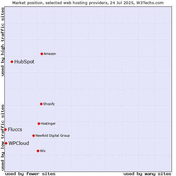 Market position of HubSpot vs. WPCloud vs. Fluccs