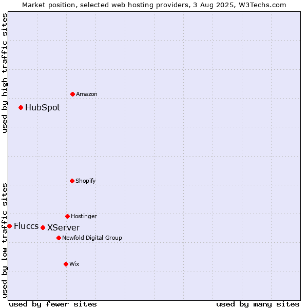 Market position of XServer vs. HubSpot vs. Fluccs