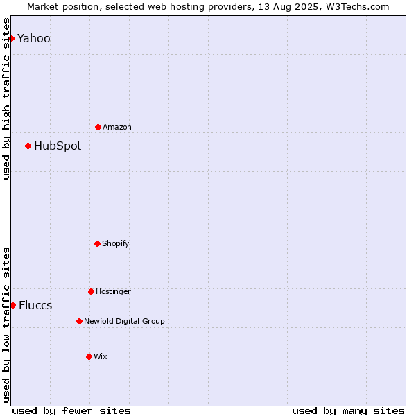 Market position of HubSpot vs. Fluccs vs. Yahoo