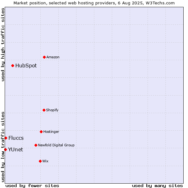 Market position of HubSpot vs. Fluccs vs. YUnet