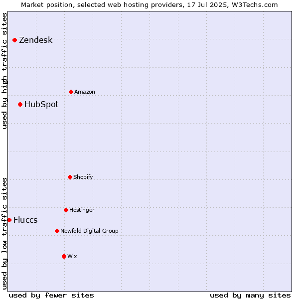 Market position of HubSpot vs. Zendesk vs. Fluccs