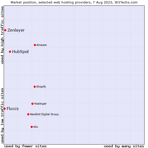 Market position of HubSpot vs. Zenlayer vs. Fluccs