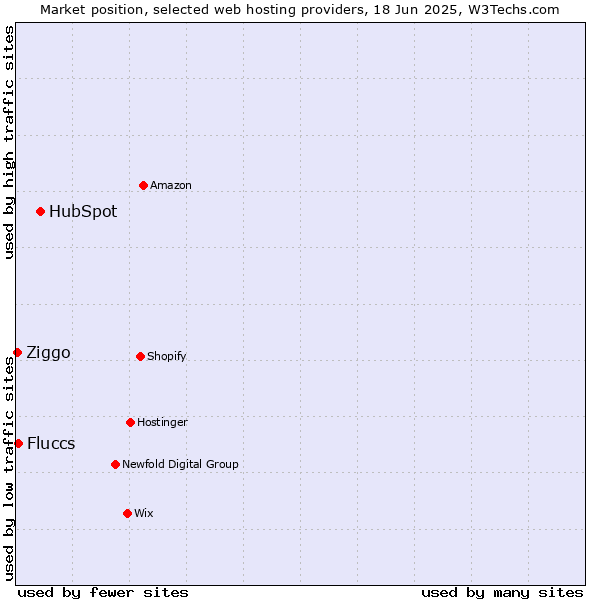 Market position of HubSpot vs. Fluccs vs. Ziggo