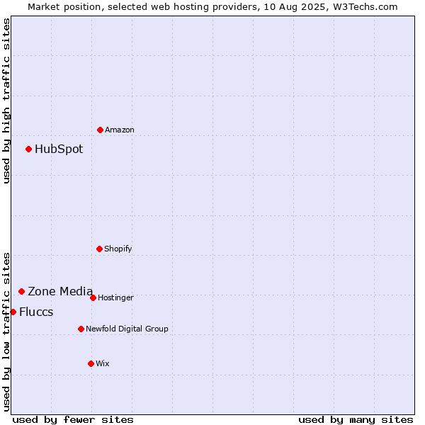 Market position of HubSpot vs. Zone Media vs. Fluccs
