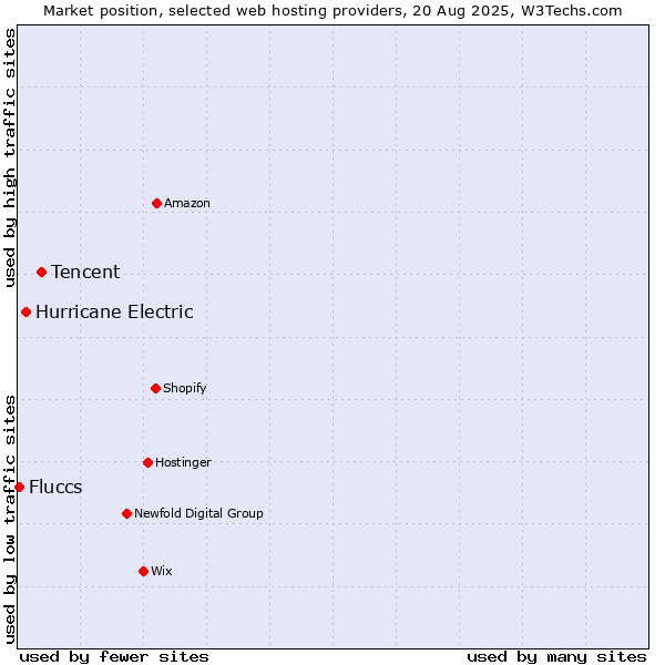 Market position of Tencent vs. Hurricane Electric vs. Fluccs