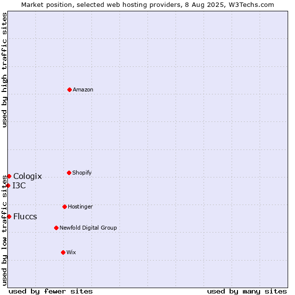 Market position of Cologix vs. Fluccs vs. I3C