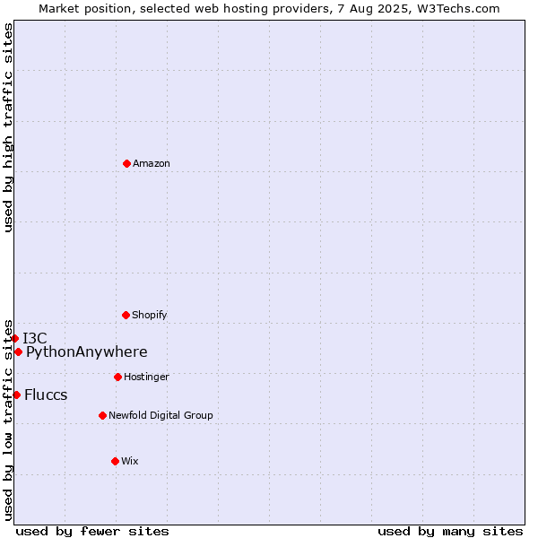 Market position of PythonAnywhere vs. Fluccs vs. I3C
