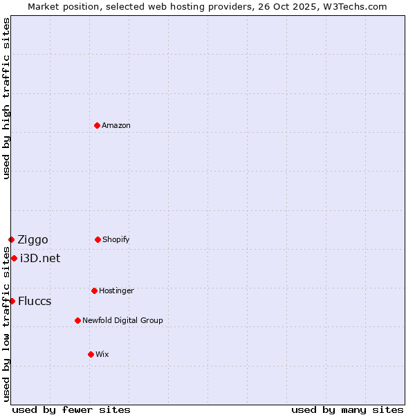 Market position of i3D.net vs. Fluccs vs. Ziggo