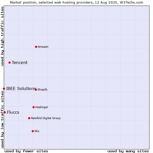 Market position of Tencent vs. Fluccs vs. IBEE Solutions