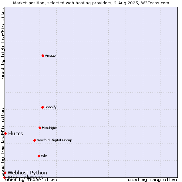 Market position of Fluccs vs. Webhost Python vs. IBEE Solutions