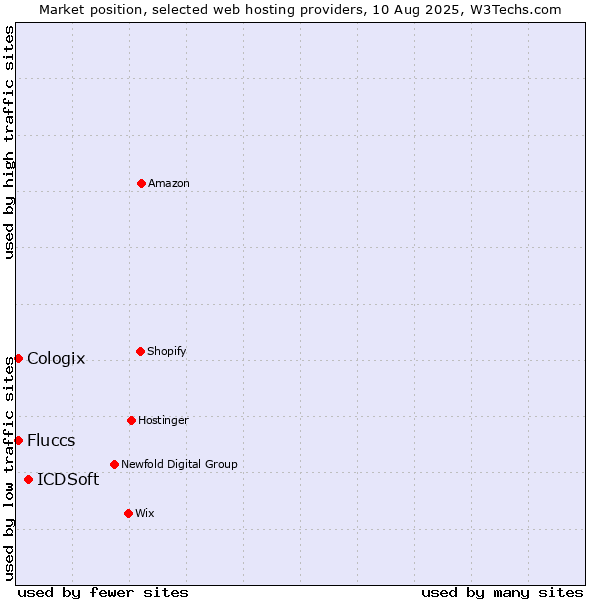 Market position of ICDSoft vs. Cologix vs. Fluccs