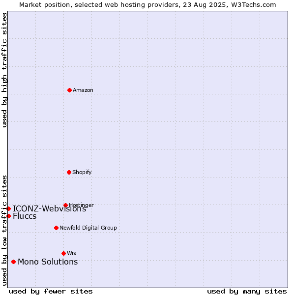 Market position of Mono Solutions vs. Fluccs vs. ICONZ-Webvisions