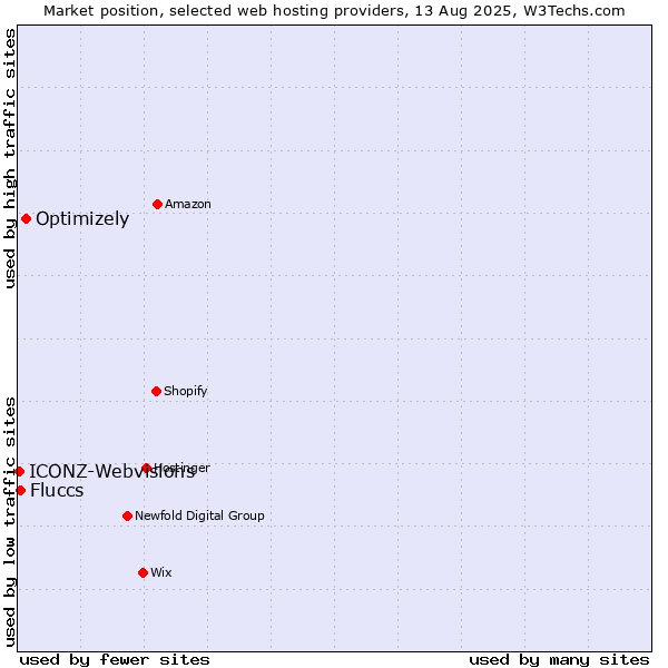 Market position of Optimizely vs. Fluccs vs. ICONZ-Webvisions