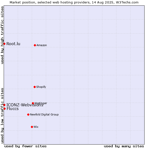 Market position of Fluccs vs. Root.lu vs. ICONZ-Webvisions